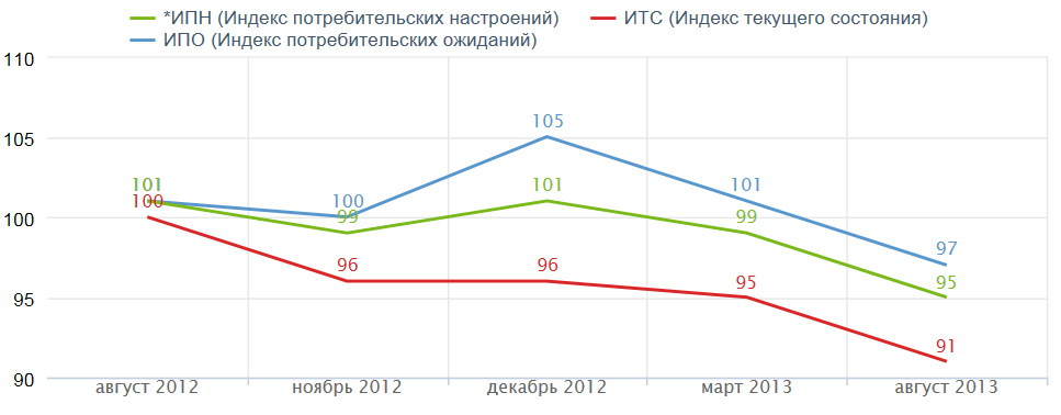 ФОМ
