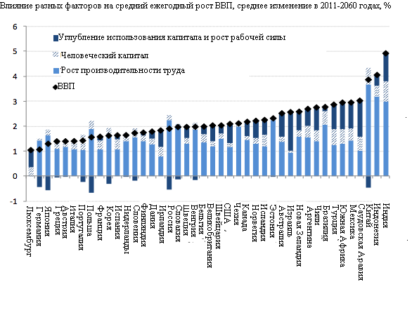 Реферат: Резервы роста производительности труда в экономически развитых странах мира