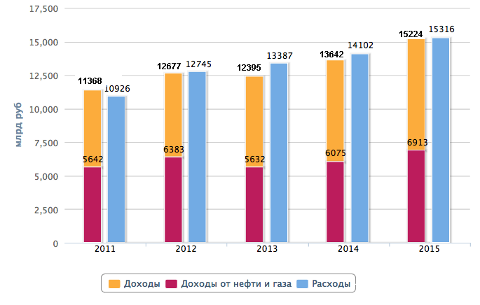 http://fmimg.finmarket.ru/FMCharts/190712/revdef.png