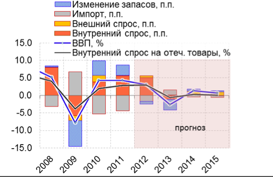 Экономика России заходит на мягкую посадку