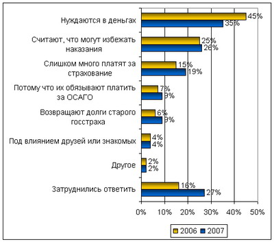 Рис. 7. Причины, побуждающие к совершению страхового мошенничества в