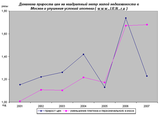 Условия выдачи ипотечного кредита