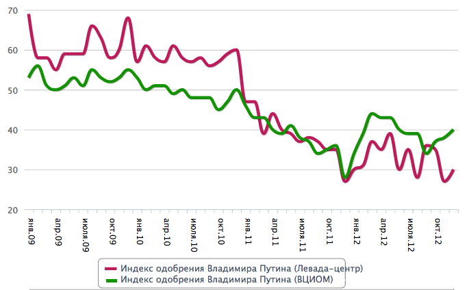 Падение популярности. График рейтинг.