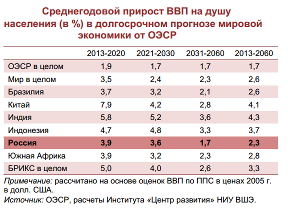 Ввп россии на душу населения 2024. Валовой внутренний продукт на душу населения на 2020 РФ. ВВП на душу населения в России 2022 в долларах. ВВП на душу населения в России 2020. Рост ВВП на душу населения в России по годам.