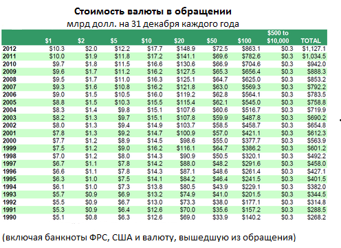 Доллар в 2003 году курс. Доллар в 2005 году. Курс доллара в 2005. Стоимость доллара в 2004. Стоимость доллара в 2005 году.