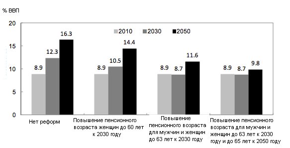Пенсионная реформа МВФ. МВФ И пенсионная реформа в России. ВВП России 2050 год. Пенсионный возраст мвф