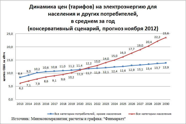 Стоимость электроэнергии в России по годам. График цен на электроэнергию в России по годам. Динамика роста тарифов на электроэнергию с 2010 по 2020. График тарифы на электроэнергию по годам.