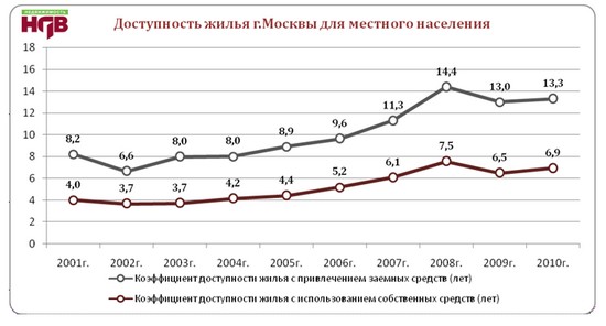 Доступность жилых помещений. Коэффициент доступности жилья. Индекс доступности жилья. Коэффициент доступности жилья в России. Степень доступности жилья в годах.