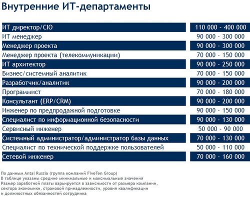 Рынок труда в России ИТ и Телеком