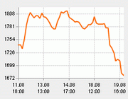 Индекс РТС за неделю Индекс РТС за неделю