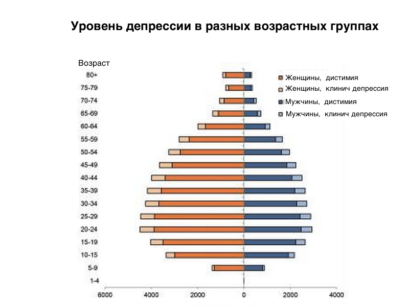 Сколько возрастных групп. Статистика депрессии в мире. Статистика депрессии в России. Статистика депрессии по возрасту. Уровень депрессии в России.
