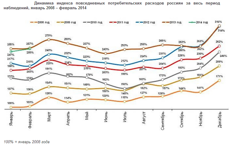 Динамика спроса на товары