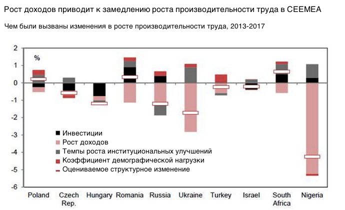 Темпы дохода