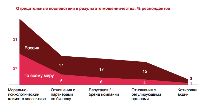 Мошенничество статистика. График мошенничества в интернете. Уровень мошенничества в России. Диаграмма мошенничество в России. Последствия мошенничества