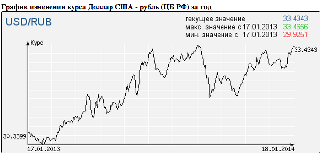 Девальвация рубля в 2024 году